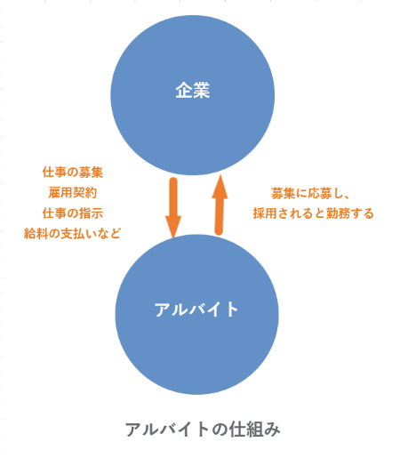 アルバイトの仕組み