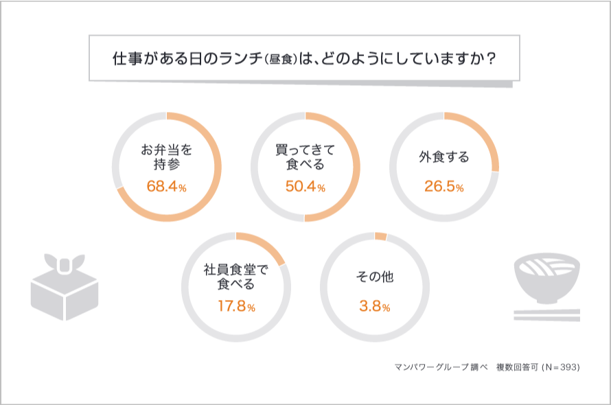 仕事がある日のランチは、どのようにしていますか?