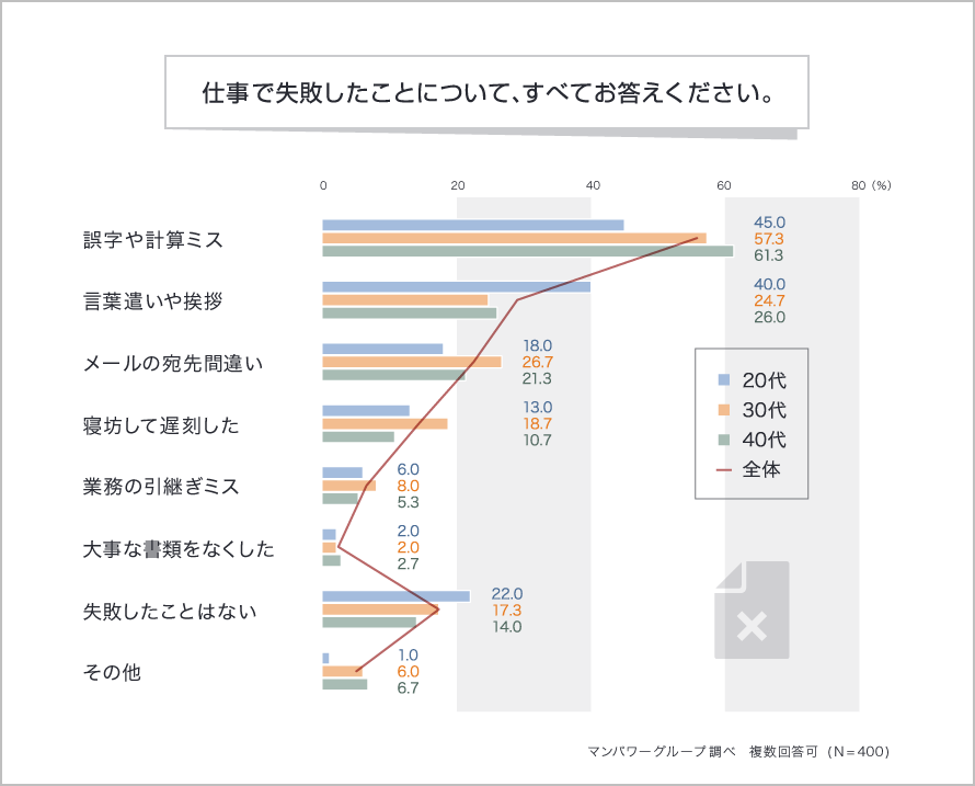 仕事で失敗したことについて、すべてお答えください