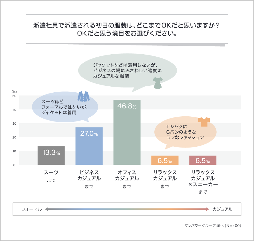 派遣社員で派遣される初日の服装はどこまでOKだと思いますか?