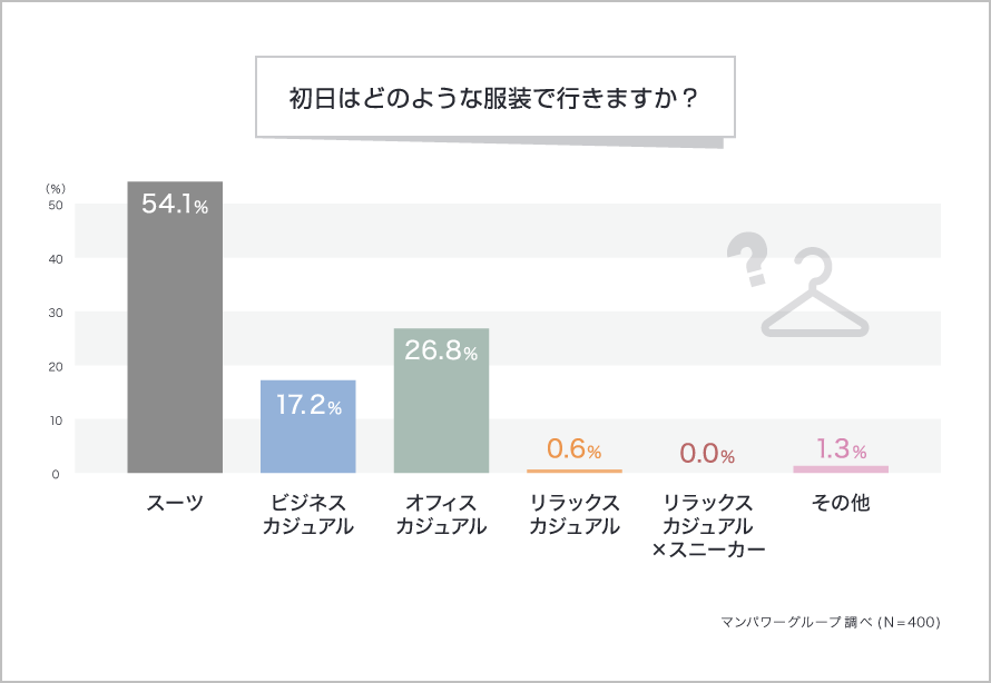 初日はどのような服装で行きますか?
