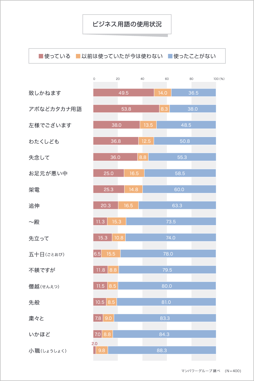 ビジネス用語の使用状況