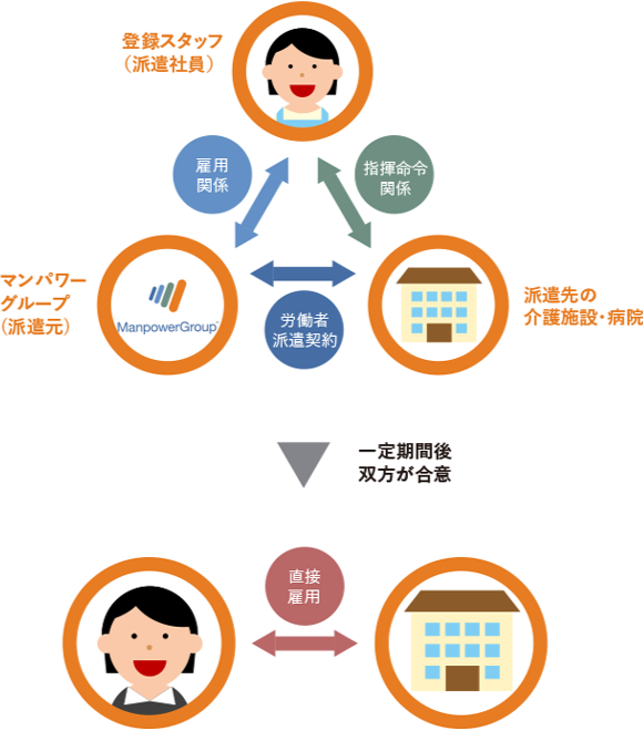介護_紹介予定派遣の働き方