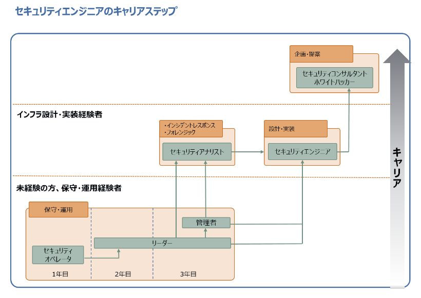 セキュリティエンジニアとは 仕事内容 年収からキャリアパス なり方まで 派遣 求人 転職なら マンパワーグループ セキュリティエンジニアとは 仕事内容 年収からキャリアパス なり方まで 派遣 求人 転職なら マンパワーグループ