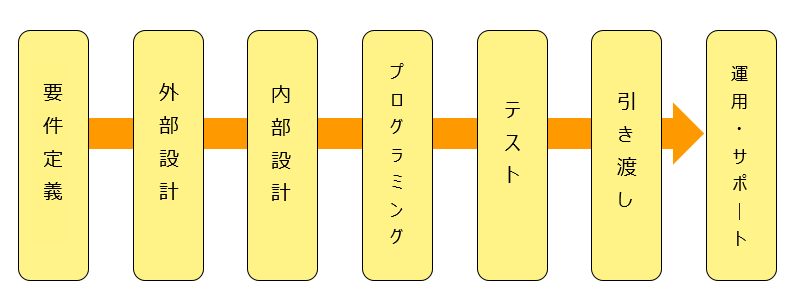 システム開発とは 業務内容 年収 スキル 仕事に就く方法まで解説 派遣 求人 転職なら マンパワーグループ システム開発とは 業務内容 年収 スキル 仕事に就く方法まで解説 派遣 求人 転職なら マンパワーグループ