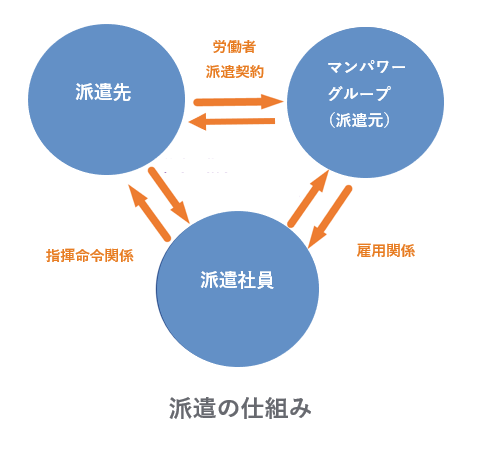 派遣とアルバイトの違いとは 派遣のメリット デメリットも詳しく紹介 派遣の仕事 求人なら マンパワーグループ 派遣とアルバイトの違いとは 派遣のメリット デメリットも詳しく紹介 派遣の仕事 求人なら マンパワーグループ