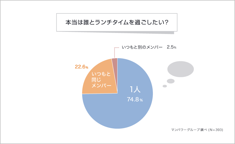 職場のランチタイム どう過ごす 派遣社員400人のランチタイム事情を調査 派遣の仕事 求人なら マンパワーグループ 職場のランチタイム どう過ごす 派遣社員400人のランチタイム事情を調査 派遣の仕事 求人なら マンパワーグループ