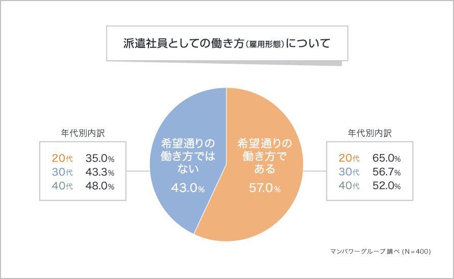 約6割が派遣の働き方に満足 派遣社員で良かったこと について聞いてみました 派遣の仕事 求人なら マンパワーグループ