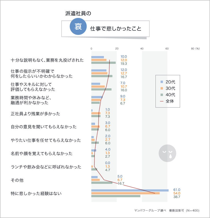 派遣社員の仕事で悲しかったこと