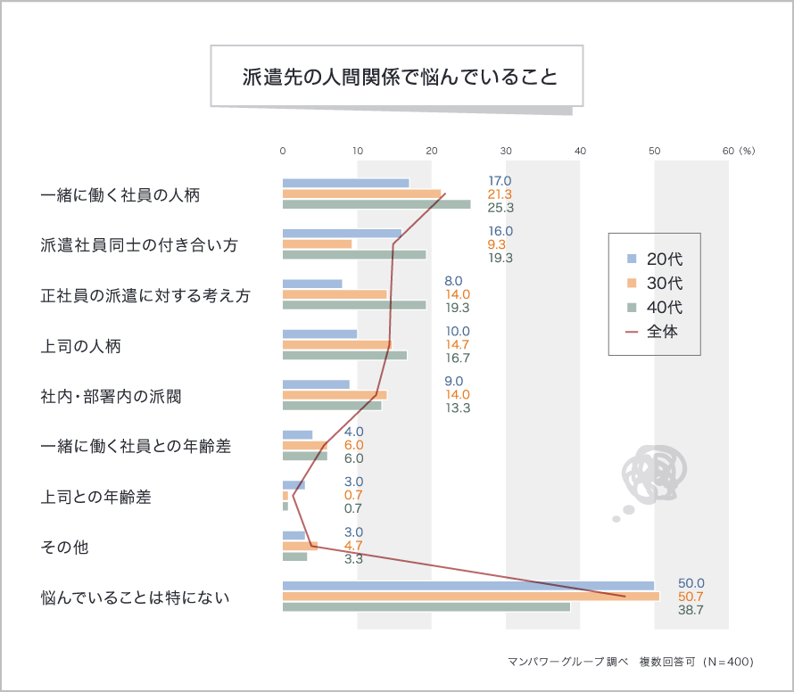 派遣先の人間関係で悩んでいること