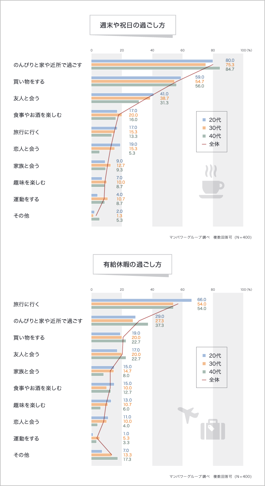 有給休暇 ちゃんと取れてる 何に使ってる 派遣社員の有給休暇の取得事情を調査 派遣の仕事 求人なら マンパワーグループ