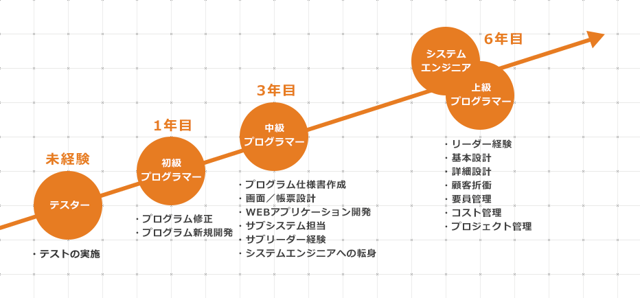 6ヶ月:テスター 1年:初級プログラマー 3年:中級プログラマー 6年:システムエンジニア、上級プログラマー