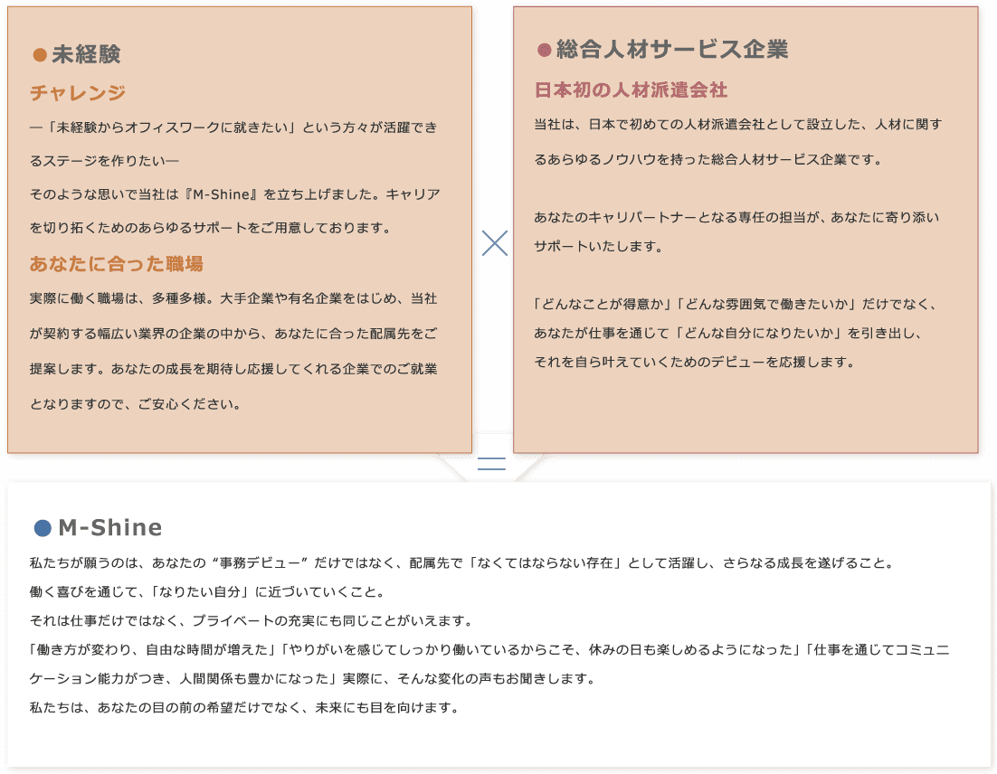 エムシャインとは、未経験から事務所にチャレンジするかたを 応援するサービスです。 私達が願うのはあなたの'事務デビュー' だけではなく、配属先で「なくてはならない存在」として活躍し、さらなる成長を遂げること。働く喜びを通じて、「なりたい自分」に近づいていくこと。それは、仕事だけでなくプライベートの充実にも同じことがいえます。「働き方が変わり、自由な時間が増えた」「やりがいを感じてしっかり働いているからこそ、休みの日も楽しめるようになった」「仕事を通じてコミュニケーション能力がつき、人間関係も豊かになった」実際に、そんな変化の声もお聞きします。私たちはあなたの目の前の希望だけでなく、未来にも目を向けます。