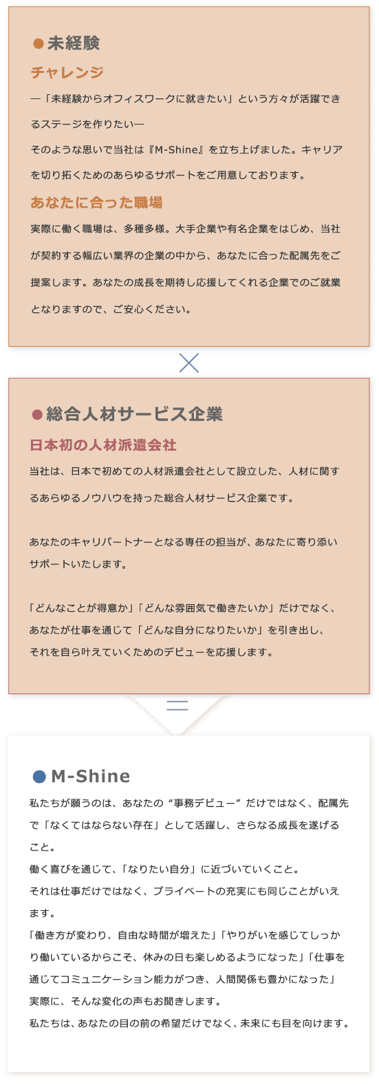 エムシャインとは、未経験から事務所にチャレンジするかたを 応援するサービスです。 私達が願うのはあなたの'事務デビュー' だけではなく、配属先で「なくてはならない存在」として活躍し、さらなる成長を遂げること。働く喜びを通じて、「なりたい自分」に近づいていくこと。それは、仕事だけでなくプライベートの充実にも同じことがいえます。「働き方が変わり、自由な時間が増えた」「やりがいを感じてしっかり働いているからこそ、休みの日も楽しめるようになった」「仕事を通じてコミュニケーション能力がつき、人間関係も豊かになった」実際に、そんな変化の声もお聞きします。私たちはあなたの目の前の希望だけでなく、未来にも目を向けます。