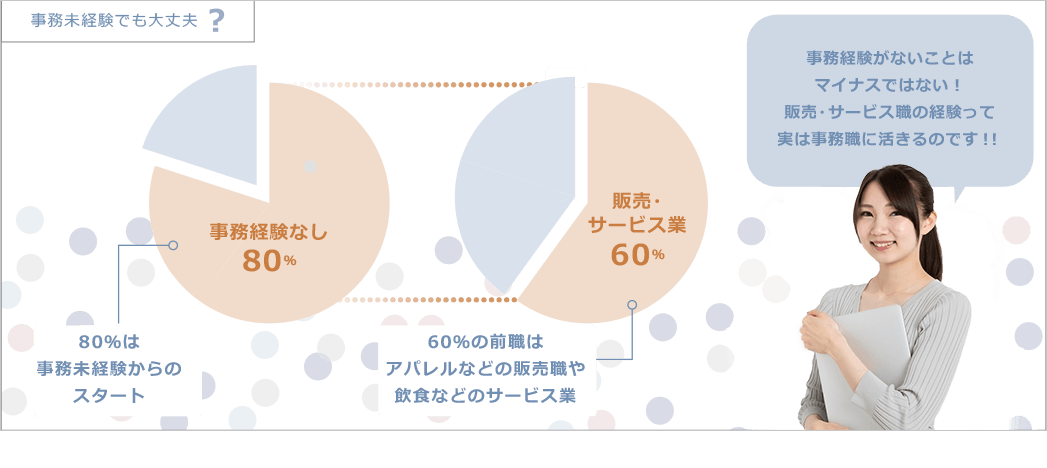 エムシャインは、事務職未経験の方が、未経験から就業をスタートしてオフィスワークのプロになる働き方です。エムシャインの80%は事務職未経験からお仕事をはじめています。アパレルなどの販売職のサービス経験をいかし、事務職のスキルは働きながら身につけるというのが、エムシャインのお仕事の特徴です。