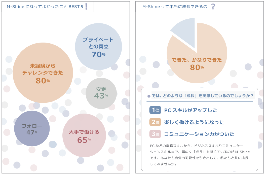 エムシャインは、自分が成長できるお仕事が多いのが特徴です。エムシャインに対して行ったアンケートでは、実に80%の社員が成長実感をもっています。どういうポイントに成長実感をもったかというと、PCスキルアップ、楽しく仕事ができるようになった、コミュニケーションスキルがついたなどが上位を占めています