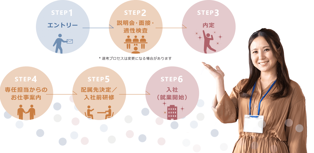 エムシャインで働くには、説明会・面接・適性検査などを受けていただきます。それらを受けて内定が出れば、就業先を決定してお仕事スタートという流れになります。