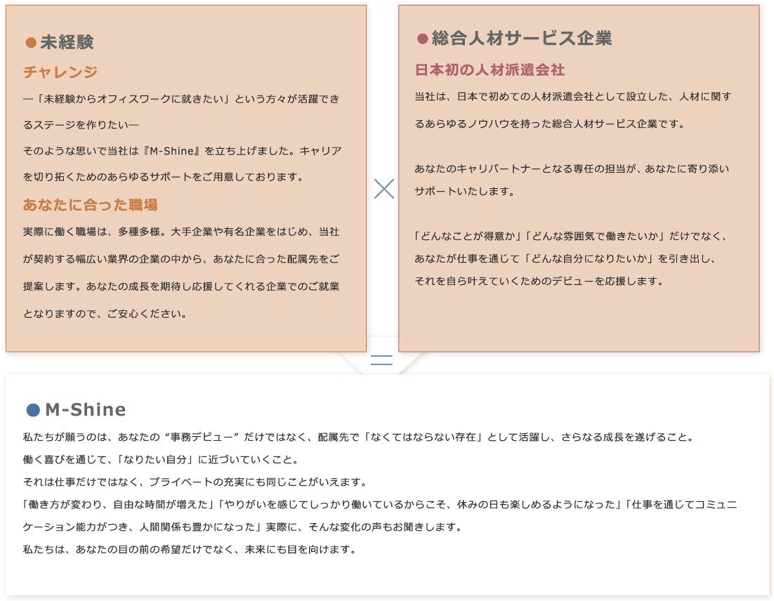エムシャインとは、未経験から事務所にチャレンジするかたを 応援するサービスです。 私達が願うのはあなたの'事務デビュー' だけではなく、配属先で「なくてはならない存在」として活躍し、さらなる成長を遂げること。働く喜びを通じて、「なりたい自分」に近づいていくこと。それは、仕事だけでなくプライベートの充実にも同じことがいえます。「働き方が変わり、自由な時間が増えた」「やりがいを感じてしっかり働いているからこそ、休みの日も楽しめるようになった」「仕事を通じてコミュニケーション能力がつき、人間関係も豊かになった」実際に、そんな変化の声もお聞きします。私たちはあなたの目の前の希望だけでなく、未来にも目を向けます。