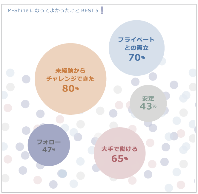 アパレルなどの販売職のサービス経験をいかし、事務職のスキルは働きながら身につけるというのが、エムシャインのお仕事の特徴です