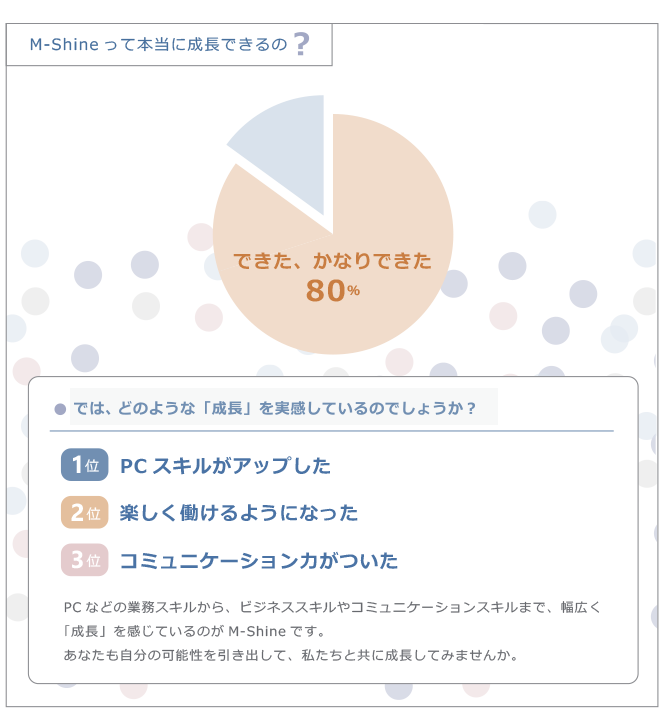 エムシャインは、自分が成長できるお仕事が多いのが特徴です。エムシャインに対して行ったアンケートでは、実に80%の社員が成長実感をもっています。どういうポイントに成長実感をもったかというと、PCスキルアップ、楽しく仕事ができるようになった、コミュニケーションスキルがついたなどが上位を占めています。