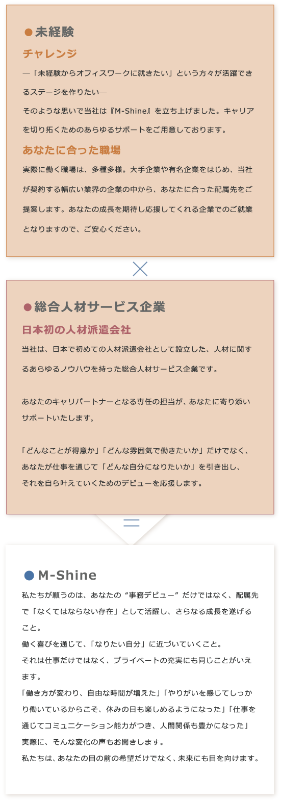 エムシャインとは、未経験から事務所にチャレンジするかたを 応援するサービスです。 私達が願うのはあなたの'事務デビュー' だけではなく、配属先で「なくてはならない存在」として活躍し、さらなる成長を遂げること。働く喜びを通じて、「なりたい自分」に近づいていくこと。それは、仕事だけでなくプライベートの充実にも同じことがいえます。「働き方が変わり、自由な時間が増えた」「やりがいを感じてしっかり働いているからこそ、休みの日も楽しめるようになった」「仕事を通じてコミュニケーション能力がつき、人間関係も豊かになった」実際に、そんな変化の声もお聞きします。私たちはあなたの目の前の希望だけでなく、未来にも目を向けます。