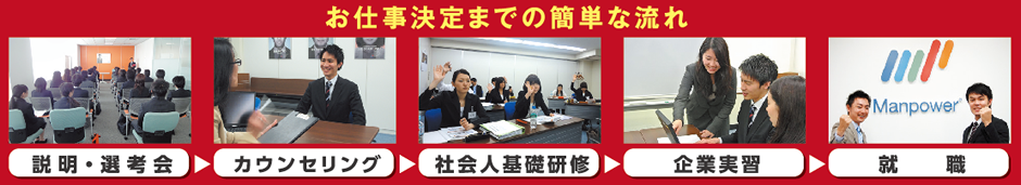 お仕事決定までの簡単な流れ 説明・選考会、カウンセリング、社会人基礎研修、企業実習、就職