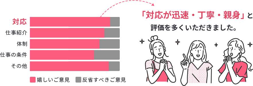 「対応が迅速・丁寧・親身」と評価を多くいただきました。