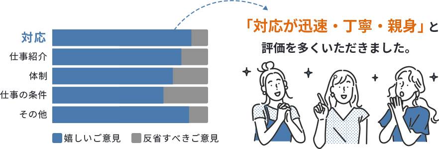 「対応が迅速・丁寧・親身」と評価を多くいただきました。