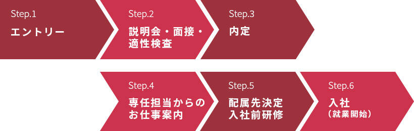 STEP1.マイページ作成 STEP2.電話予約・登録 STEP3.お仕事紹介 STEP4.お仕事開始