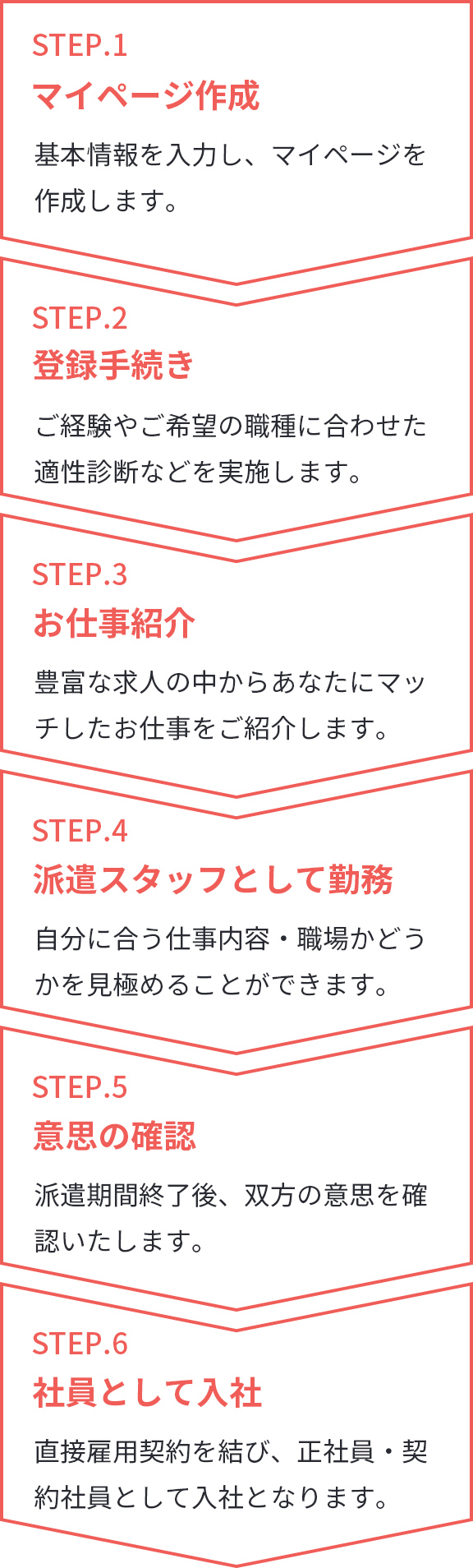 STEP.1マイページ作成 STEP.2登録手続き STEP.3お仕事紹介 STEP.4派遣スタッフとして勤務 STEP.5意思の確認 STEP.6社員として入社