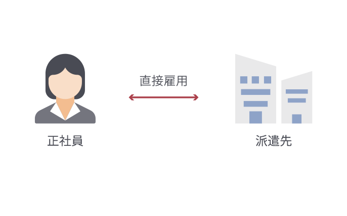 正社員と企業の関係:直接雇用