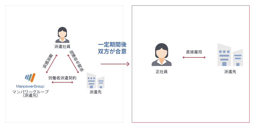 紹介予定派遣とは 派遣との違いやメリット デメリットをご紹介 正社員を目指す 派遣の仕事 求人なら マンパワーグループ 紹介予定派遣とは 派遣との違いやメリット デメリットをご紹介 正社員を目指す 派遣の仕事 求人なら マンパワーグループ
